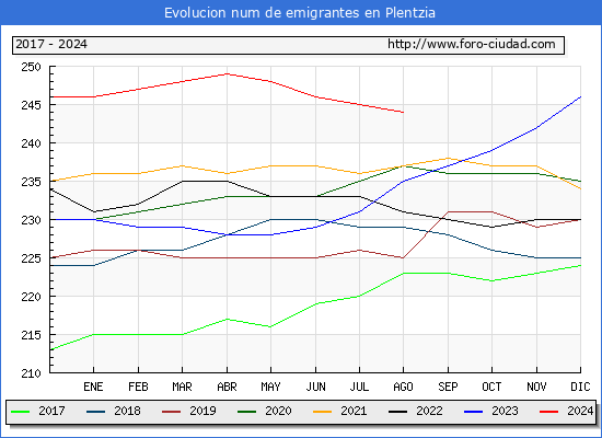 Evolucin de los emigrantes censados en el extranjero para el Municipio de Plentzia