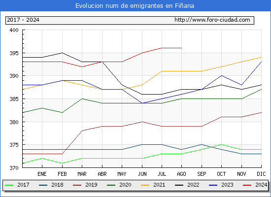 Evolucin de los emigrantes censados en el extranjero para el Municipio de Fiana