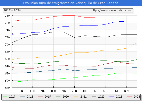Evolucin de los emigrantes censados en el extranjero para el Municipio de Valsequillo de Gran Canaria