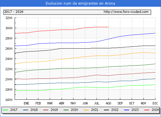 Evolucin de los emigrantes censados en el extranjero para el Municipio de Arona