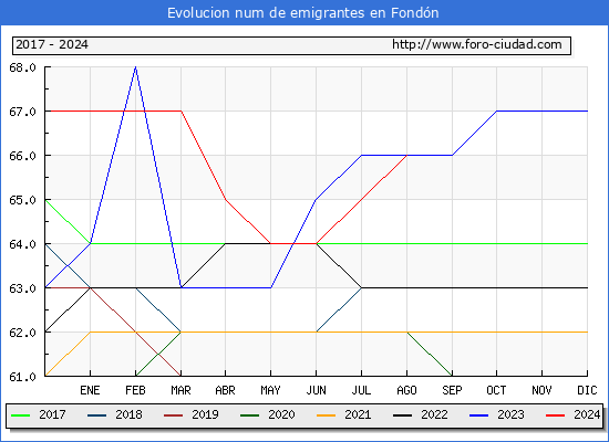 Evolucin de los emigrantes censados en el extranjero para el Municipio de Fondn