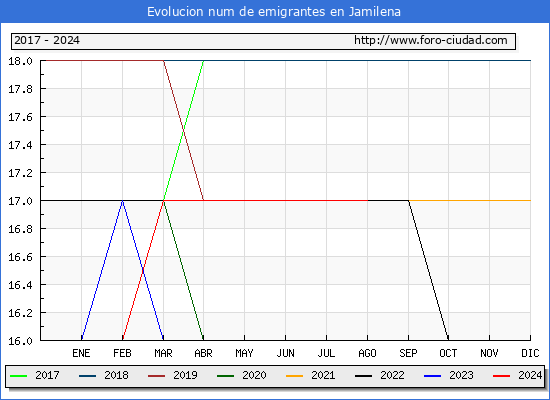 Evolucin de los emigrantes censados en el extranjero para el Municipio de Jamilena
