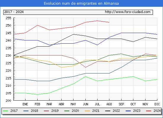 Evolucin de los emigrantes censados en el extranjero para el Municipio de Almansa