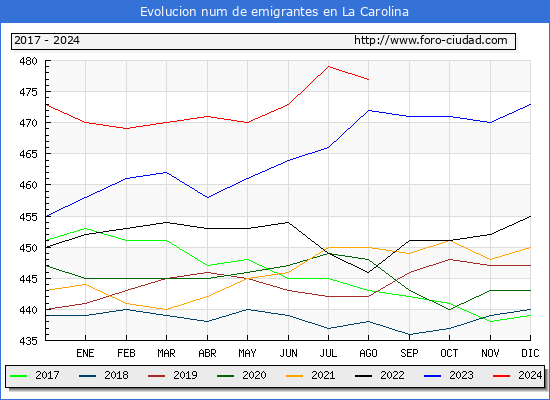 Evolucin de los emigrantes censados en el extranjero para el Municipio de La Carolina