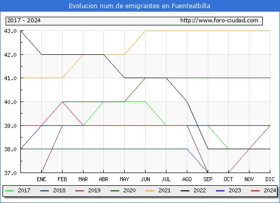 Evolucin de los emigrantes censados en el extranjero para el Municipio de Fuentealbilla