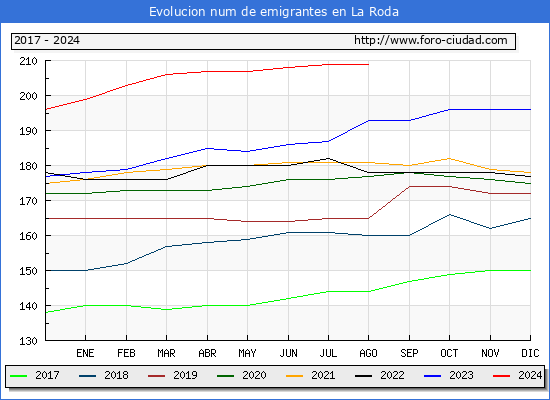 Evolucin de los emigrantes censados en el extranjero para el Municipio de La Roda