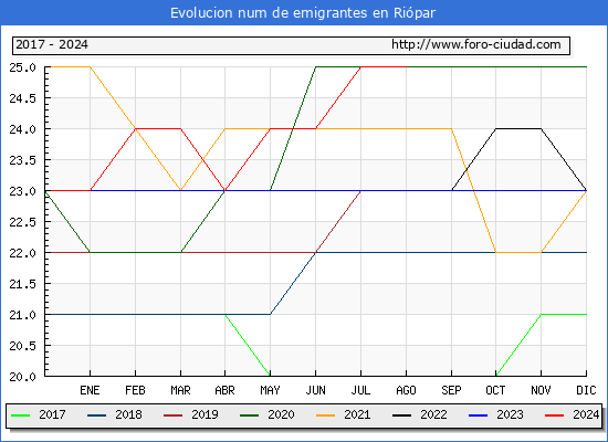 Evolucin de los emigrantes censados en el extranjero para el Municipio de Ripar