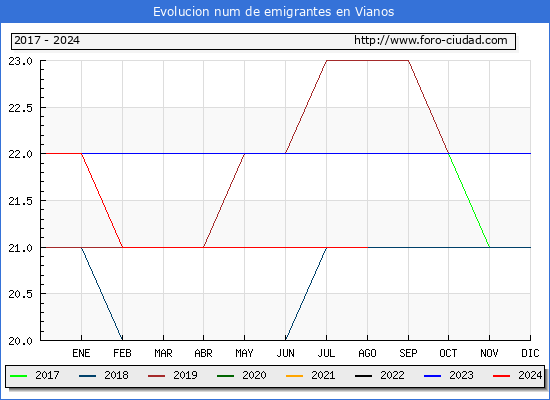 Evolucin de los emigrantes censados en el extranjero para el Municipio de Vianos