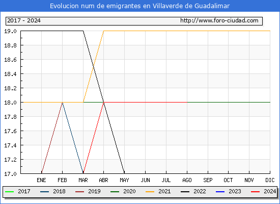 Evolucin de los emigrantes censados en el extranjero para el Municipio de Villaverde de Guadalimar