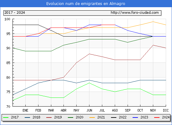 Evolucin de los emigrantes censados en el extranjero para el Municipio de Almagro