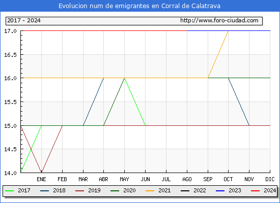 Evolucin de los emigrantes censados en el extranjero para el Municipio de Corral de Calatrava