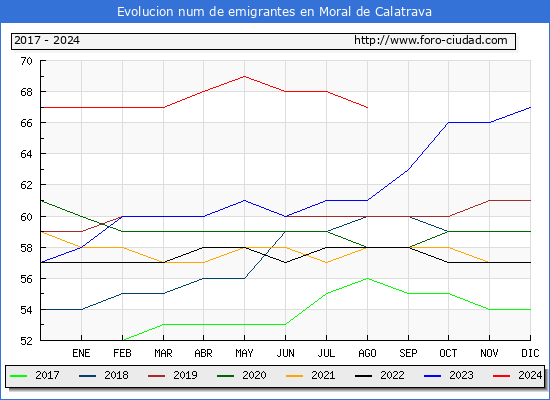 Evolucin de los emigrantes censados en el extranjero para el Municipio de Moral de Calatrava
