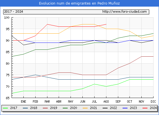 Evolucin de los emigrantes censados en el extranjero para el Municipio de Pedro Muoz