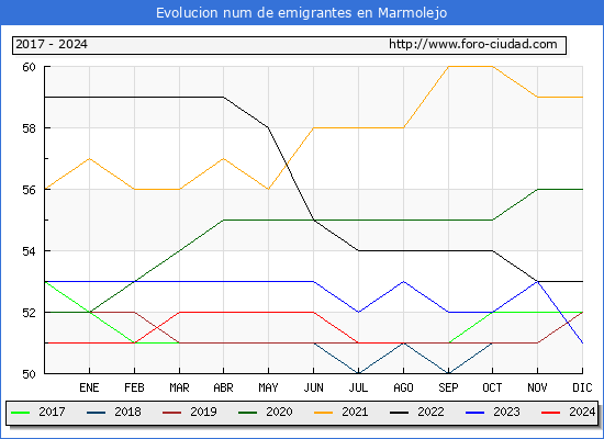 Evolucin de los emigrantes censados en el extranjero para el Municipio de Marmolejo