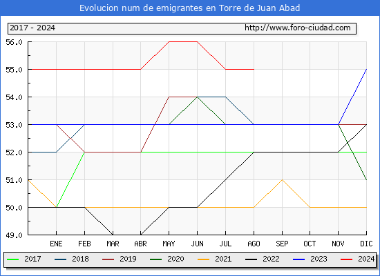 Evolucin de los emigrantes censados en el extranjero para el Municipio de Torre de Juan Abad