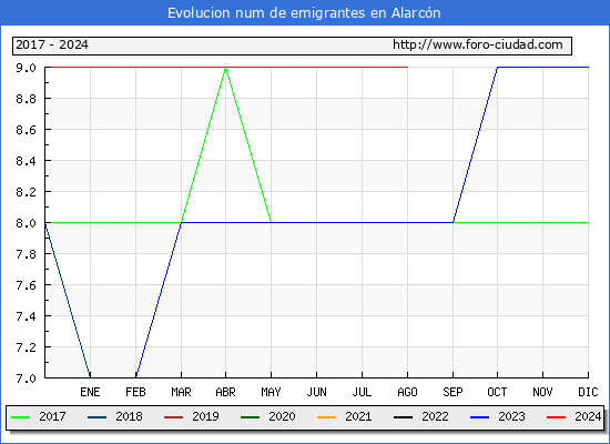 Evolucin de los emigrantes censados en el extranjero para el Municipio de Alarcn