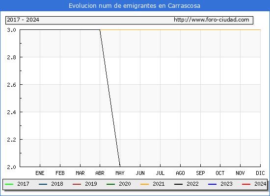 Evolucin de los emigrantes censados en el extranjero para el Municipio de Carrascosa
