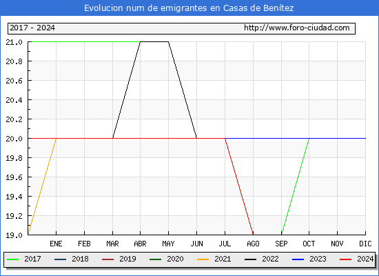 Evolucin de los emigrantes censados en el extranjero para el Municipio de Casas de Bentez