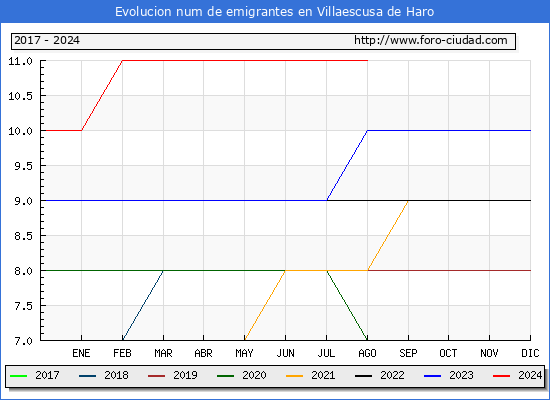 Evolucin de los emigrantes censados en el extranjero para el Municipio de Villaescusa de Haro