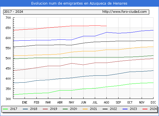 Evolucin de los emigrantes censados en el extranjero para el Municipio de Azuqueca de Henares