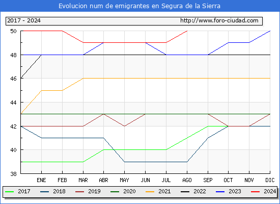 Evolucin de los emigrantes censados en el extranjero para el Municipio de Segura de la Sierra