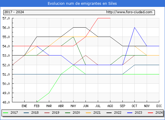 Evolucin de los emigrantes censados en el extranjero para el Municipio de Siles