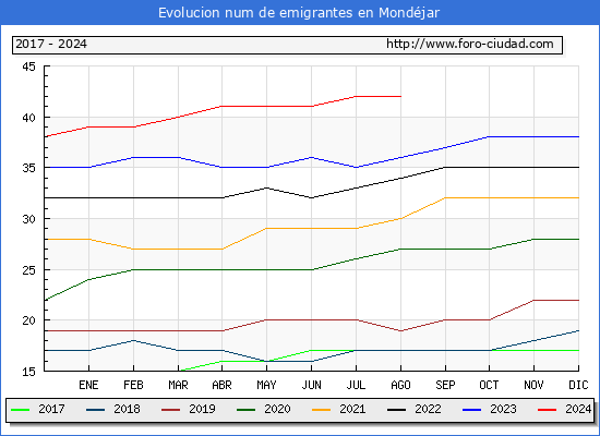 Evolucin de los emigrantes censados en el extranjero para el Municipio de Mondjar