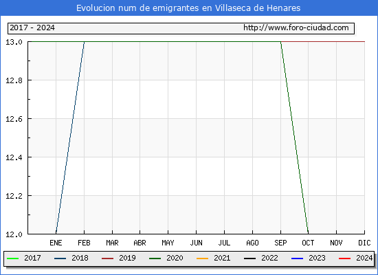 Evolucin de los emigrantes censados en el extranjero para el Municipio de Villaseca de Henares