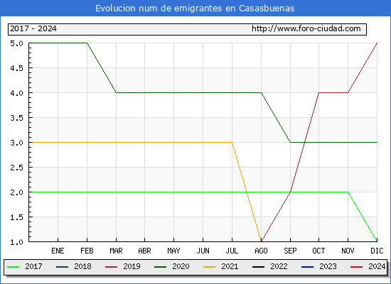 Evolucin de los emigrantes censados en el extranjero para el Municipio de Casasbuenas