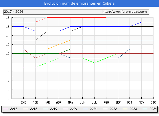Evolucin de los emigrantes censados en el extranjero para el Municipio de Cobeja