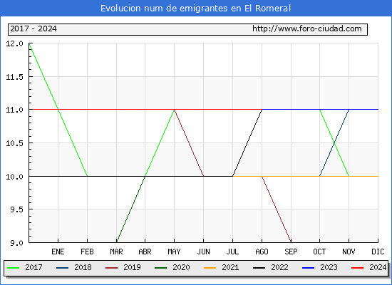 Evolucin de los emigrantes censados en el extranjero para el Municipio de El Romeral