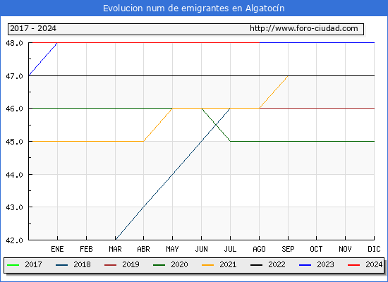 Evolucin de los emigrantes censados en el extranjero para el Municipio de Algatocn