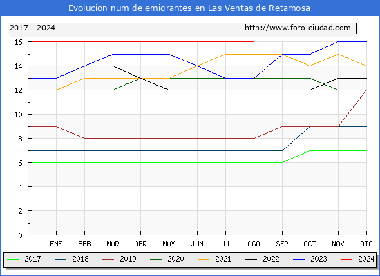 Evolucin de los emigrantes censados en el extranjero para el Municipio de Las Ventas de Retamosa