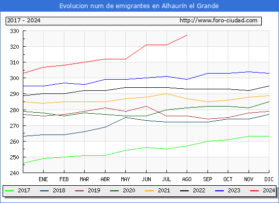 Evolucin de los emigrantes censados en el extranjero para el Municipio de Alhaurn el Grande