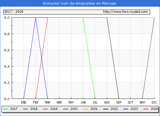 Evolucin de los emigrantes censados en el extranjero para el Municipio de Marrupe