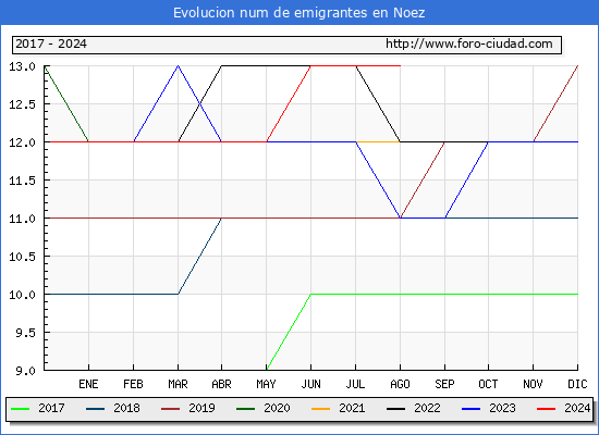 Evolucin de los emigrantes censados en el extranjero para el Municipio de Noez