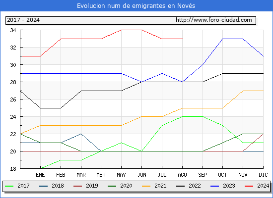 Evolucin de los emigrantes censados en el extranjero para el Municipio de Novs