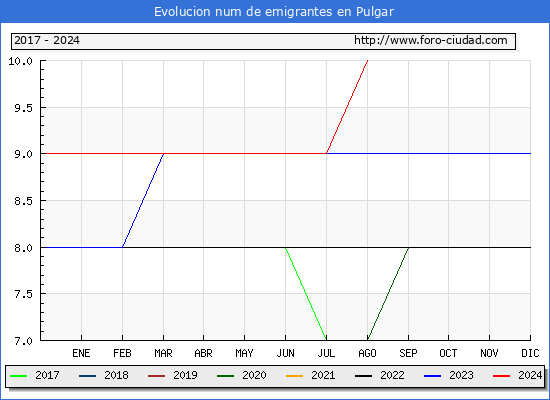 Evolucin de los emigrantes censados en el extranjero para el Municipio de Pulgar