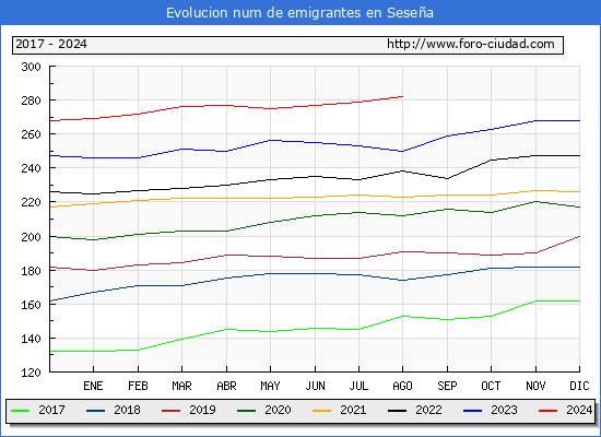 Evolucin de los emigrantes censados en el extranjero para el Municipio de Sesea
