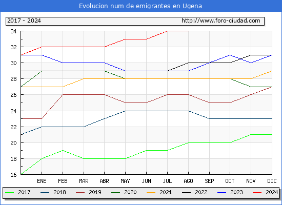 Evolucin de los emigrantes censados en el extranjero para el Municipio de Ugena