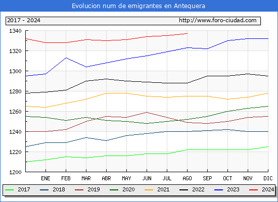 Evolucin de los emigrantes censados en el extranjero para el Municipio de Antequera