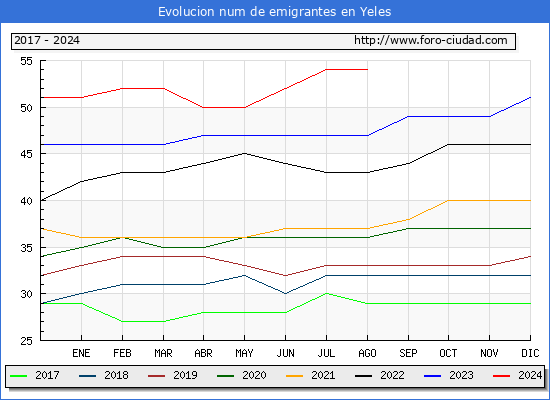 Evolucin de los emigrantes censados en el extranjero para el Municipio de Yeles