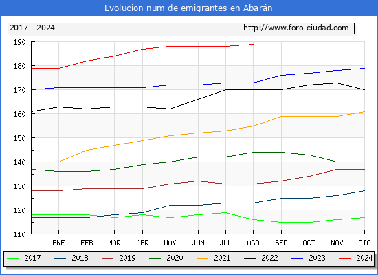 Evolucin de los emigrantes censados en el extranjero para el Municipio de Abarn