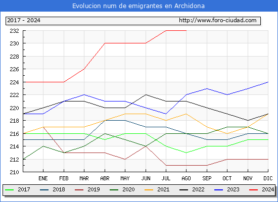 Evolucin de los emigrantes censados en el extranjero para el Municipio de Archidona