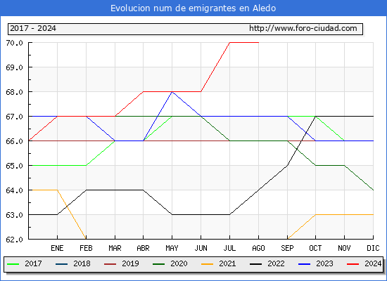 Evolucin de los emigrantes censados en el extranjero para el Municipio de Aledo