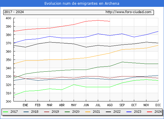 Evolucin de los emigrantes censados en el extranjero para el Municipio de Archena