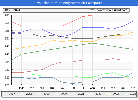 Evolucin de los emigrantes censados en el extranjero para el Municipio de Calasparra