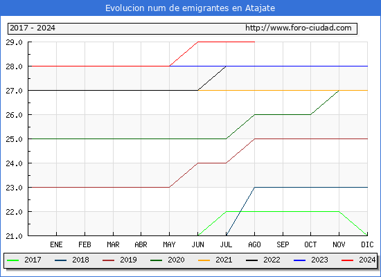Evolucin de los emigrantes censados en el extranjero para el Municipio de Atajate
