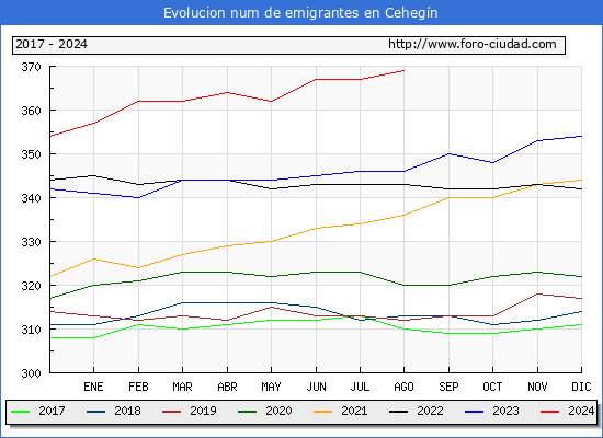 Evolucin de los emigrantes censados en el extranjero para el Municipio de Cehegn