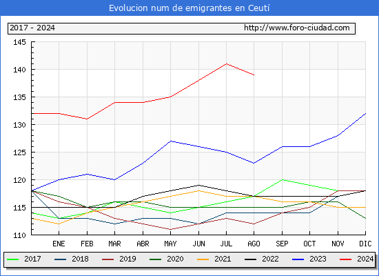 Evolucin de los emigrantes censados en el extranjero para el Municipio de Ceut
